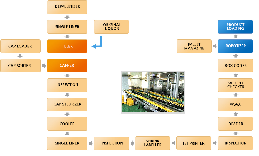 1000ml x 100BPM PET LINE / 500ml x 150BPM PET LIN