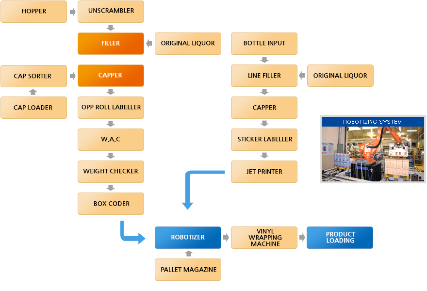 1000ml x 100BPM PET / LINE 15L x 8BPM PET LINE