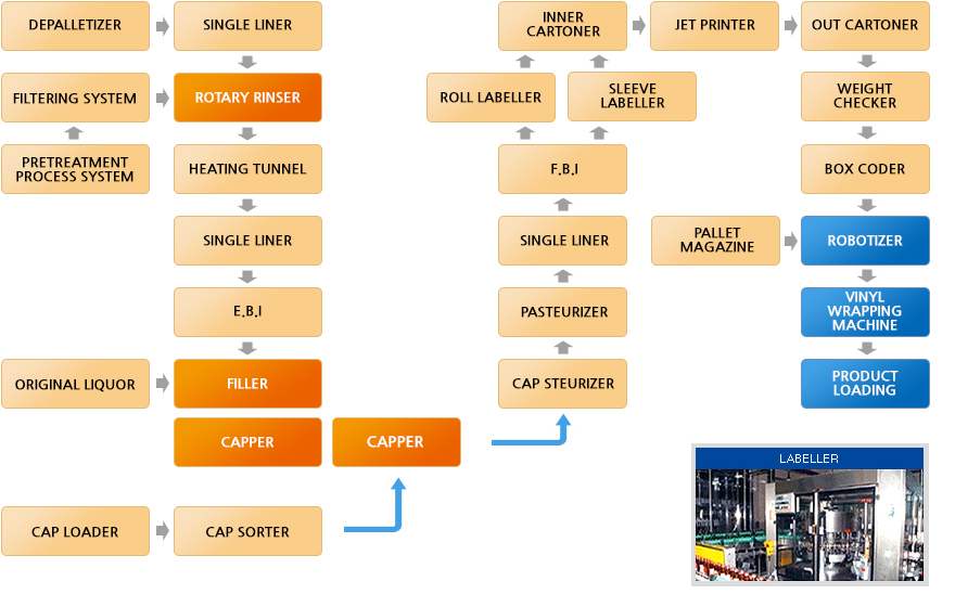 100ml x 500BPMPET LINE